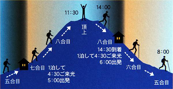 후지산 등산 (등반)전 시기 및 기간, 루트 선정하기