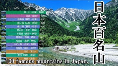 日本百名山　標高ランキング（バーチャル百名山登山）